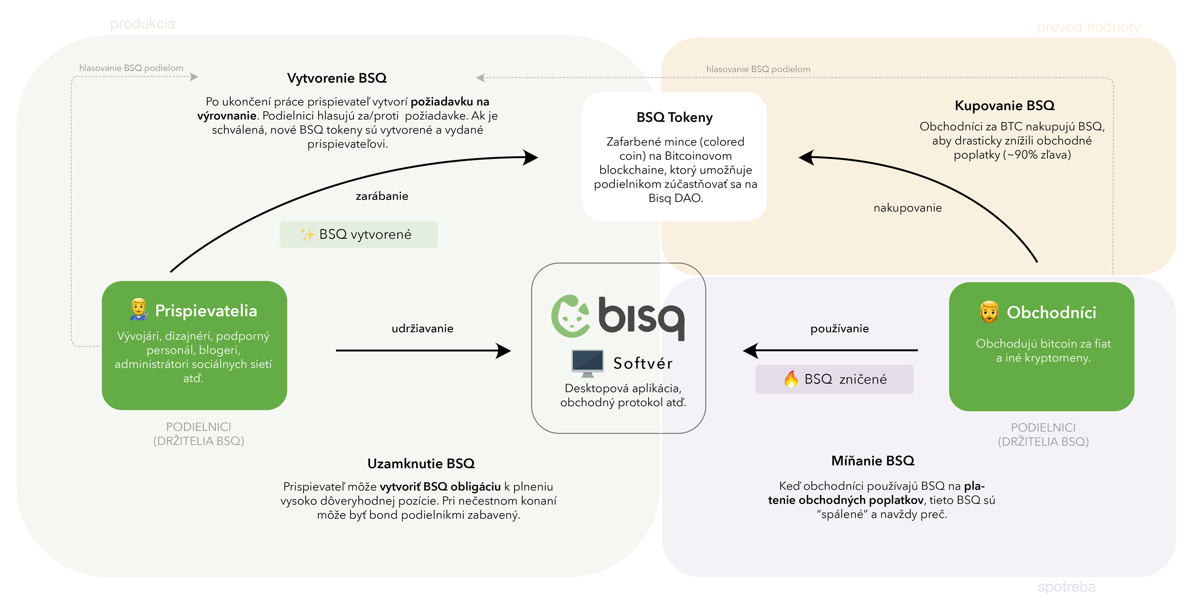 Bisq DAO diagram